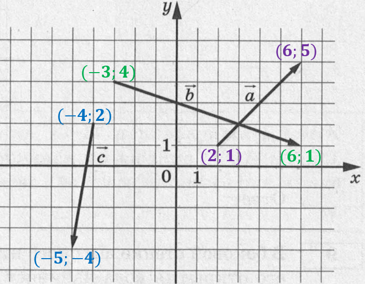 Укажите координаты вектора изображенного на рисунке