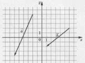 На координатной плоскости изображены векторы а и b. Найдите скалярное произведение векторов а и 2b.